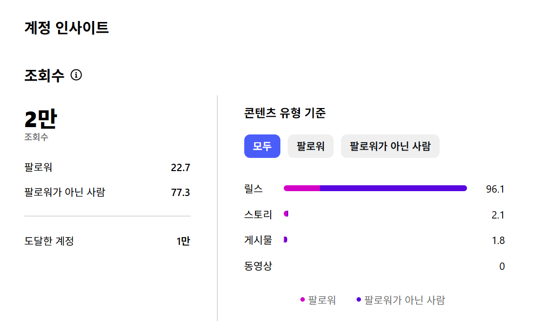 계정 인사이트 - 조회수 2만, 팔로워 증가율