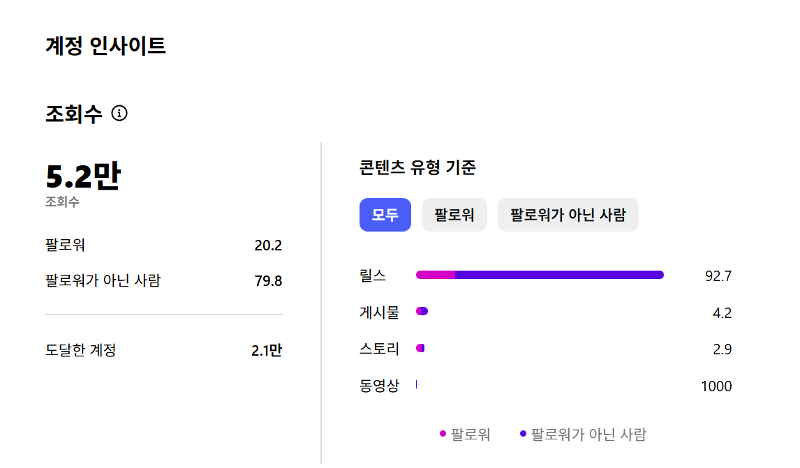 계정 인사이트 - 조회수 5.2만, 콘텐츠 분석