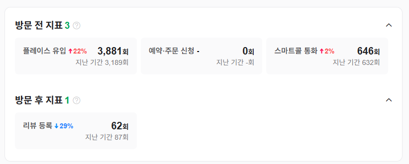 네이버 스마트플레이스 성과 지표 - 플레이스 유입 22% 증가